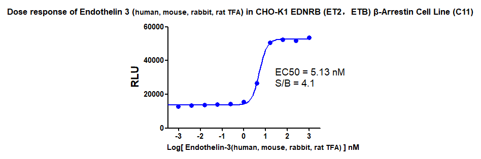 CBP71376 数据图 EDNRB_b-Arrestin_CHO.png