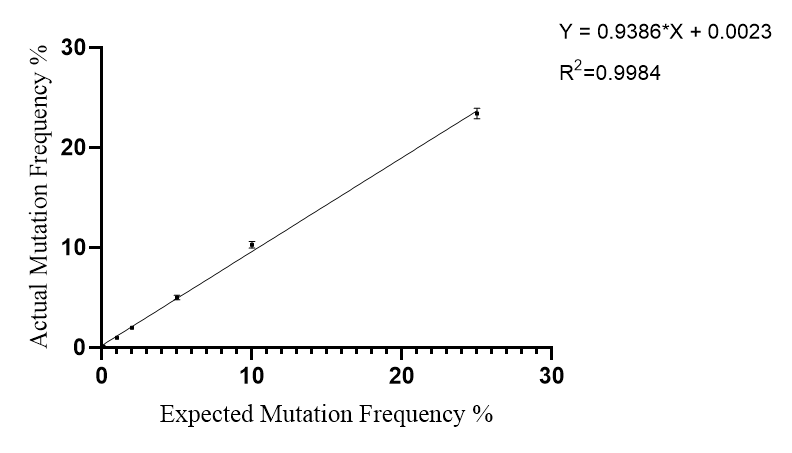 DdPCR-线性英文.png