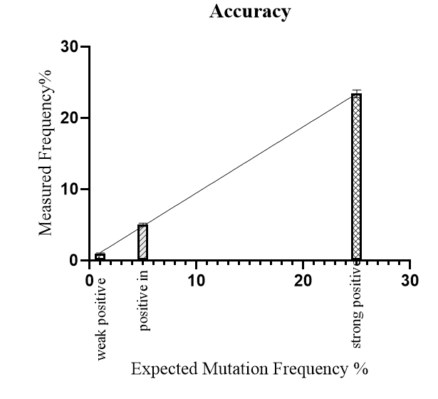 DdPCR-准确性英文.png